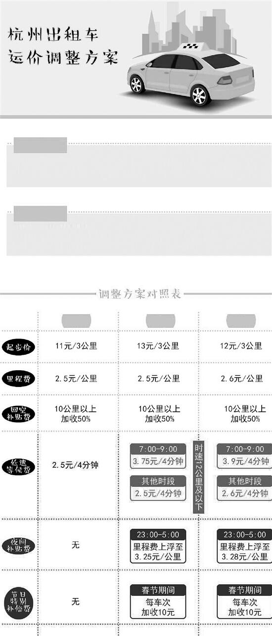 起步价13元，春节加价10元 杭州出租车运价可能这